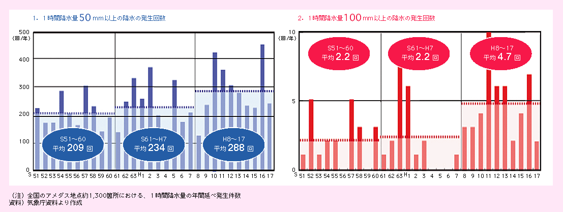 図表I-1-2-6　1時間降水量50mm・100mm以上の降水の発生回数の推移