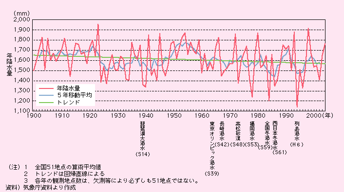 図表I-1-2-7　年降水量の推移(1900～2004年)