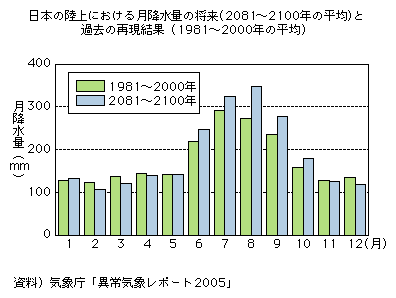 日本の陸上における月降水量の将来(2081〜2100年の平均)と過去の再現結果(1981〜2000年の平均)