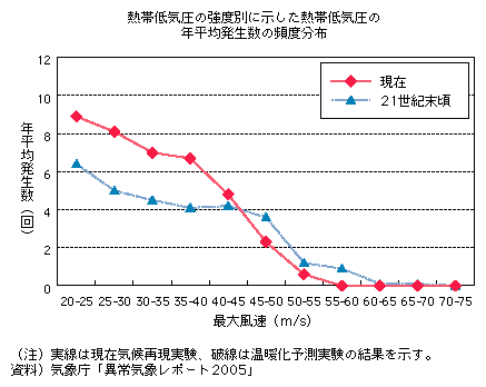 熱帯低気圧の強度別に示した熱帯低気圧の年平均発生数の頻度分布