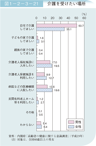 図1－2－3－21 介護を受けたい場所