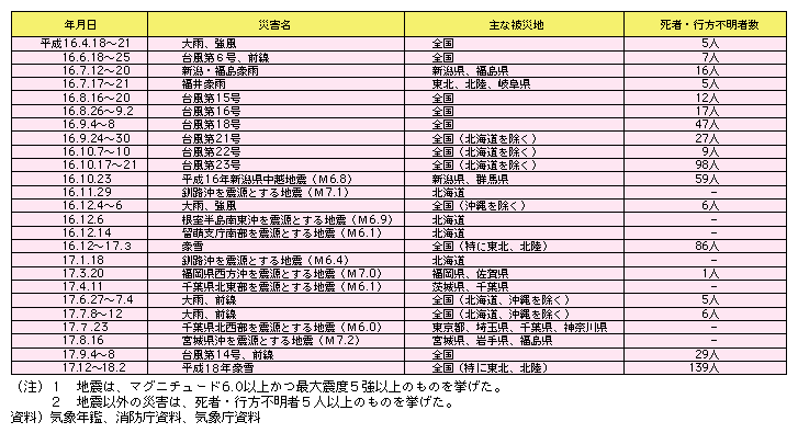 図表I-1-2-8　平成16、17年の日本の主な自然災害の状況