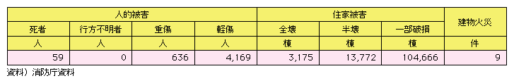 図表I-1-2-9　平成16年新潟県中越地震による被害状況