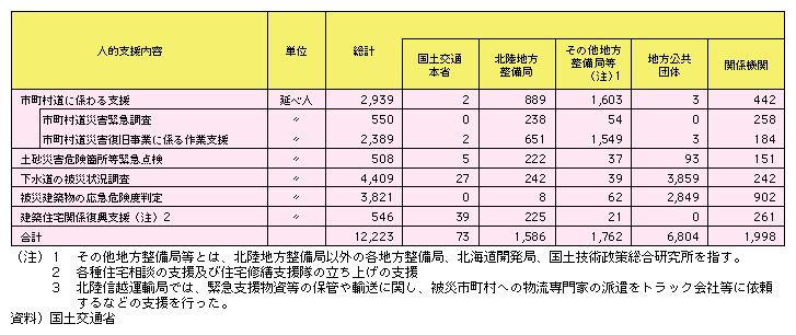 図表I-1-2-10　市町村に対する人的支援状況