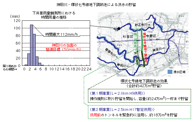 神田川・環状七号線地下調節池による洪水の貯蓄