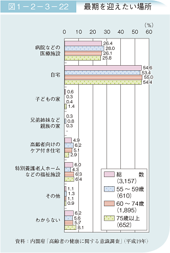 図1－2－3－22 最期を迎えたい場所