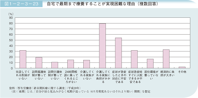 図1－2－3－23 自宅で最後まで療養することが実現困難な理由（複数回答）