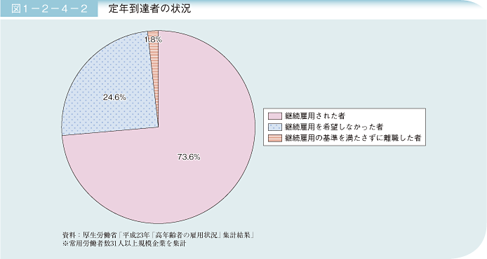 図1－2－4－2 定年到達者の状況