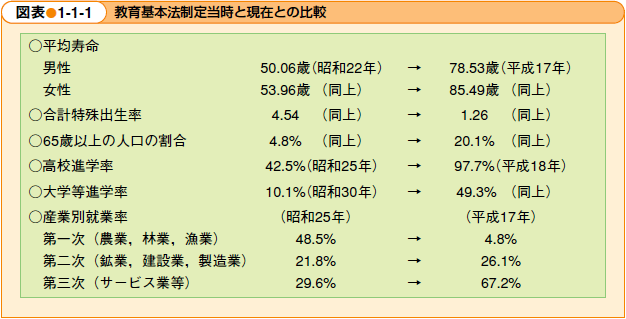 教育基本法制定当時と現在との比較