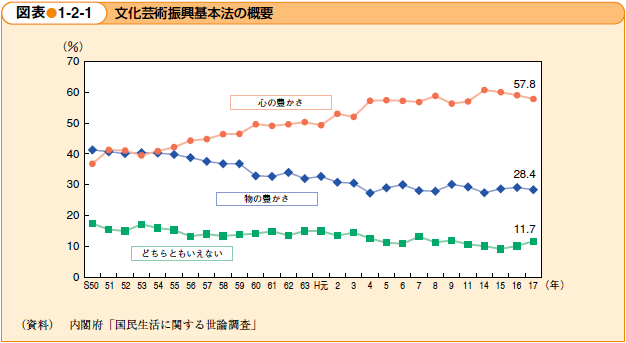 文化芸術振興基本法の概要