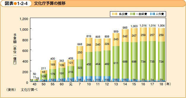 文化庁予算の推移