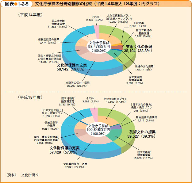 文化庁予算の分野別推移の比較（平成14年度と18年度：円グラフ）