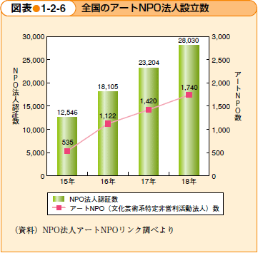 全国のアートNPO法人設立数