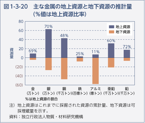 図1-3-20 主な金属の地上資源と地下資源の推計量（％値は地上資源比率）