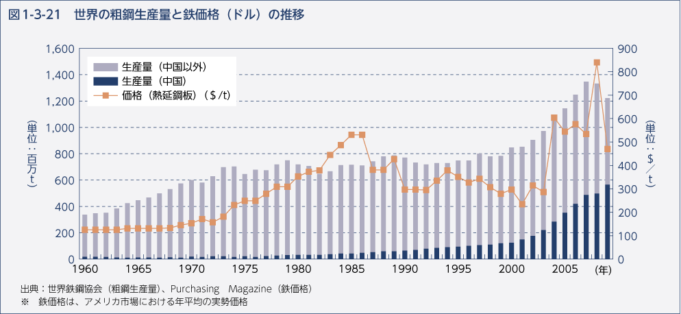 図1-3-21 世界の粗鋼生産量と鉄価格（ドル）の推移