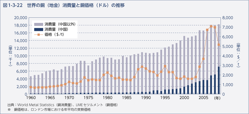 図1-3-22 世界の銅（地金）消費量と銅価格（ドル）の推移