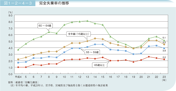 図1－2－4－3 完全失業率の推移