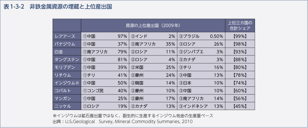 表1-3-2 非鉄金属資源の埋蔵と上位産出国