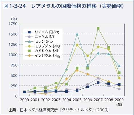 図1-3-24 レアメタルの国際価格の推移（実勢価格）