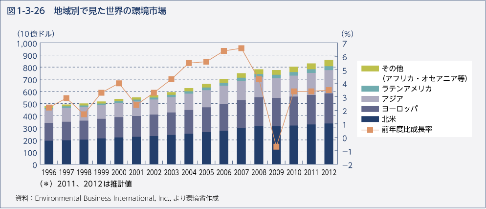 図1-3-26 地域別で見た世界の環境市場