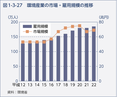 図1-3-27 環境産業の市場・雇用規模の推移