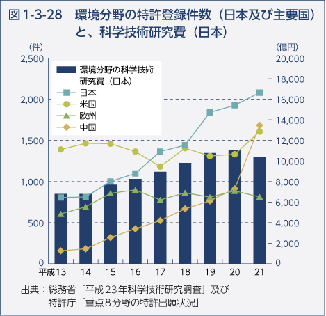 図1-3-28 環境分野の特許登録件数（日本及び主要国）と、環境技術研究費（日本）