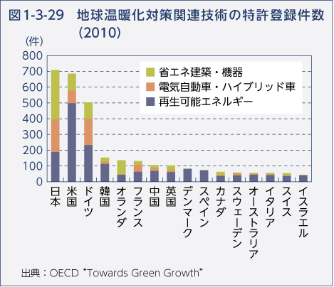 図1-3-29 地球温暖化対策関連技術の特許登録件数（2010）