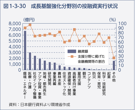 図1-3-30 成長基盤強化分野別の投融資実行状況