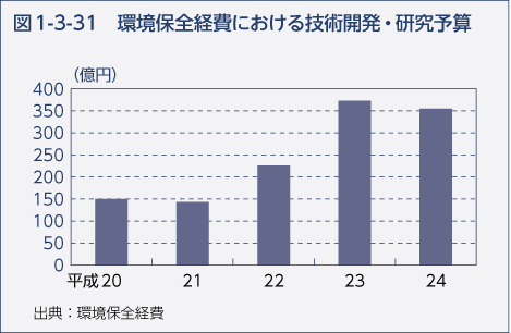 図1-3-31 環境保全経費における技術開発・研究予算