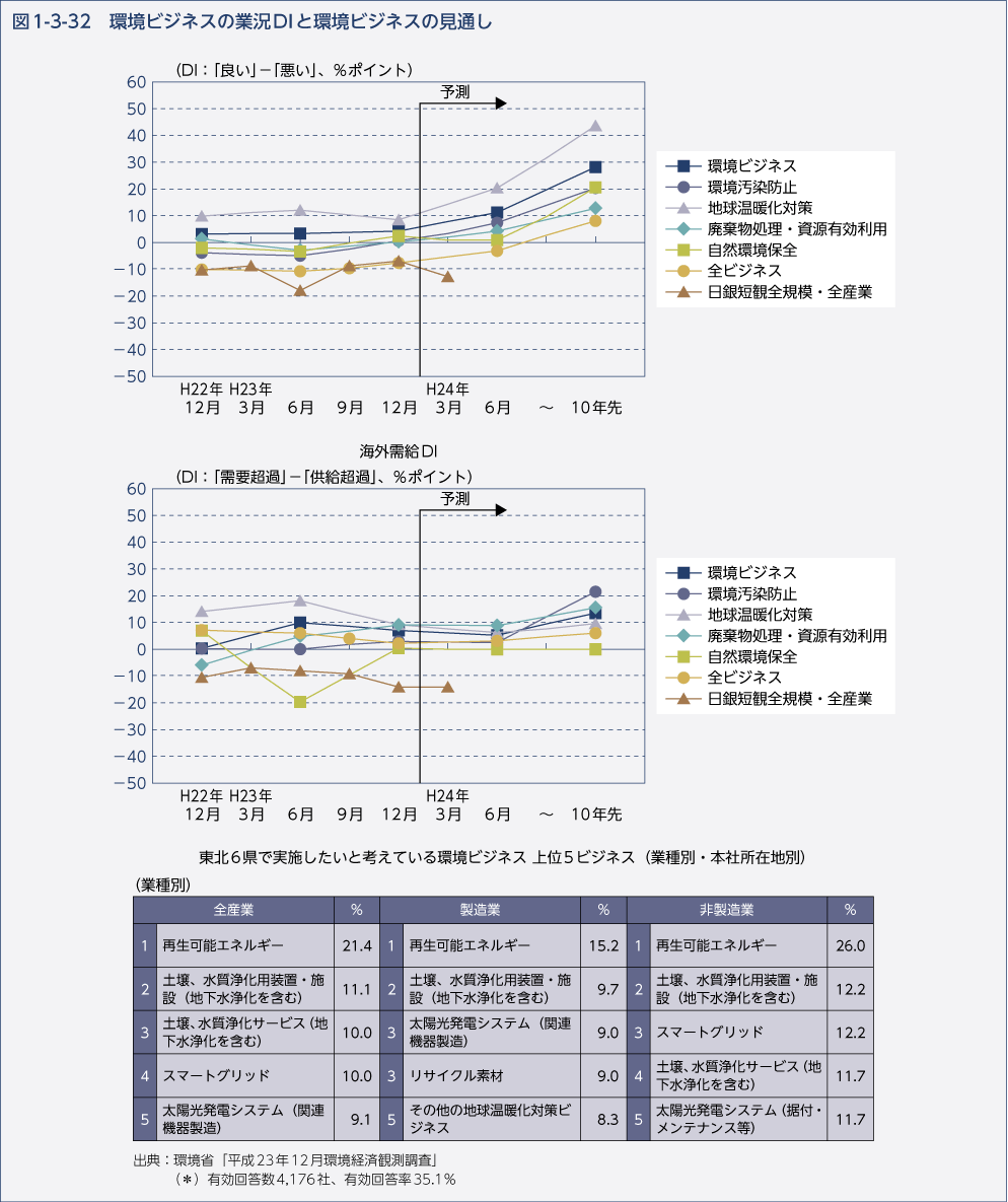 図1-3-32 環境ビジネス業況DIと環境ビジネスの見通し