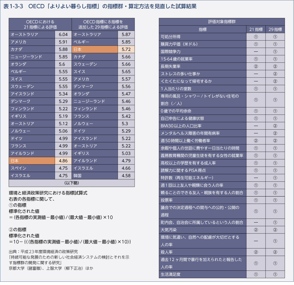 表1-3-3 OECD「よりよい暮らし指標」の指標群・算定方法を見直した試算結果