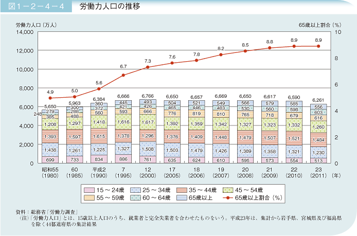 図1－2－4－4 労働力人口の推移