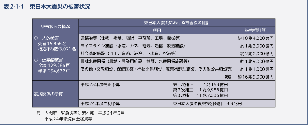 表2-1-1 東日本大震災の被害状況