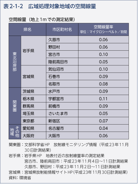 表2-1-2 高域処理対象地域の空間線量