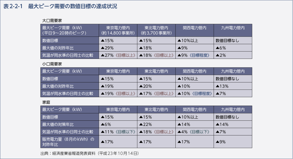 表2-2-1 歳代ピーク需要の数値目標の達成状況