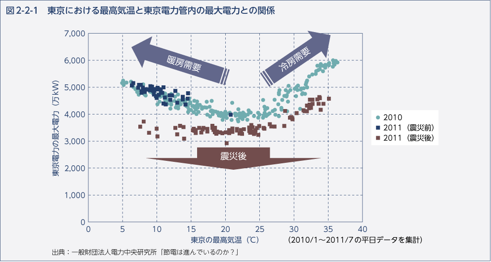 図2-2-1 東京における最高気温と東京電力管内の最大電力との関係