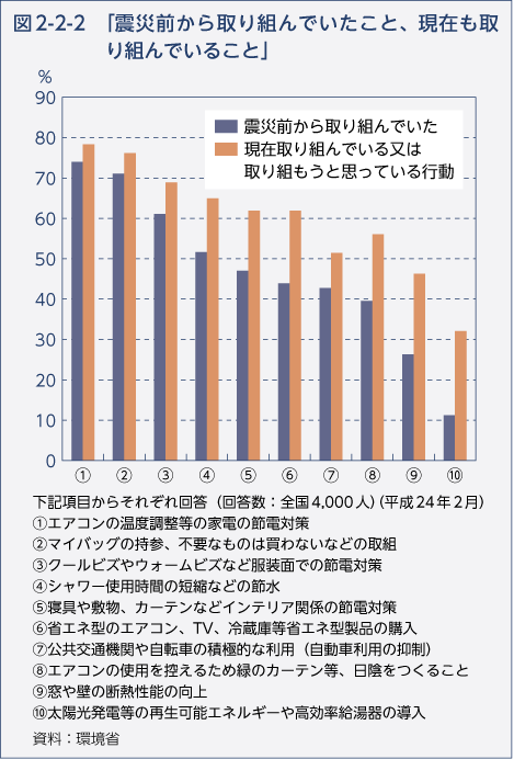 図2-2-2 震災前から取り組んでいたこと、現在も取り組んでいること