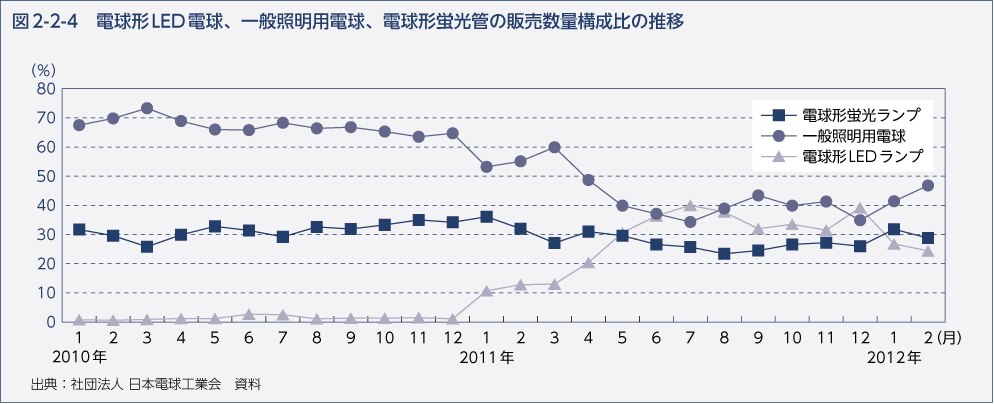 図2-2-4 電球型LED電球、一般照明用電球、電球形傾向間の販売数量構成比の推移