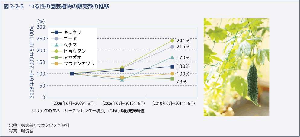 図2-2-5 つる性の園芸植物の販売数の推移