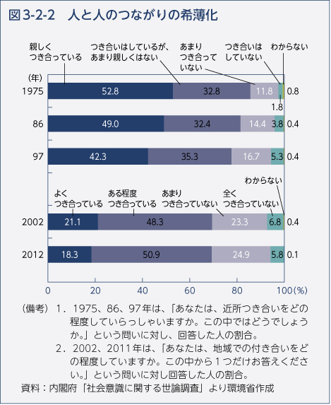 図3-2-2 人と人のつながりの希薄化