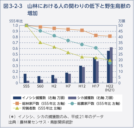 図3-2-3 山林における人の関わりの低下と野生鳥獣の増加