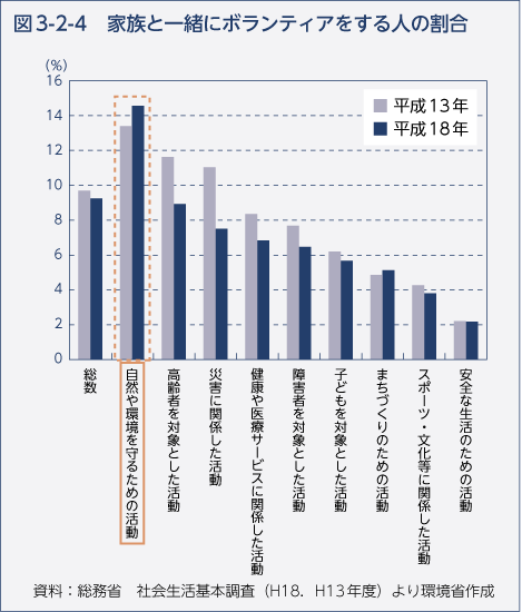 図3-2-4 家族と一緒にボランティアをする人の割合