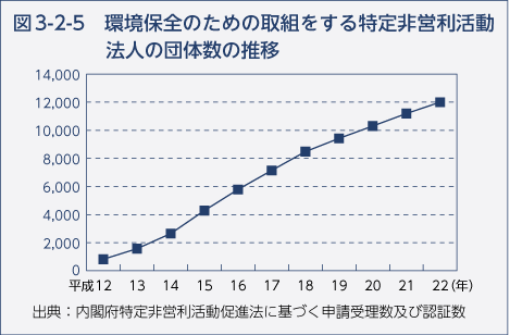 図3-2-5 環境保全のための取組をする特定非営利活動法人の団体数の推移