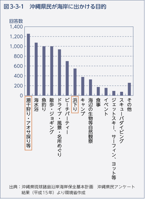 図3-3-1 沖縄県民が海岸に出かける目的