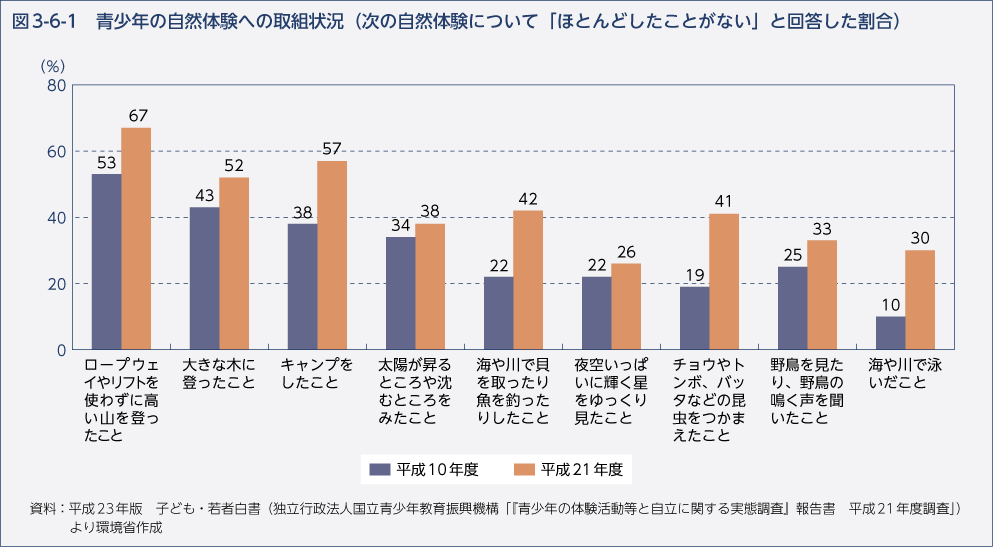 図3-6-1 青少年の自然体験への取組状況（次の自然体験について「ほとんどしたことがない」と回答した割合）