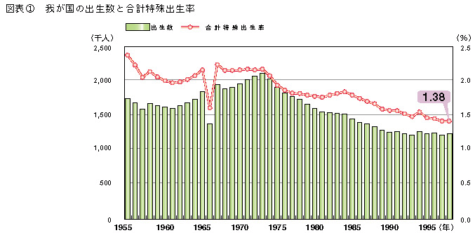 図表1　我が国の出生数と合計特殊出生率