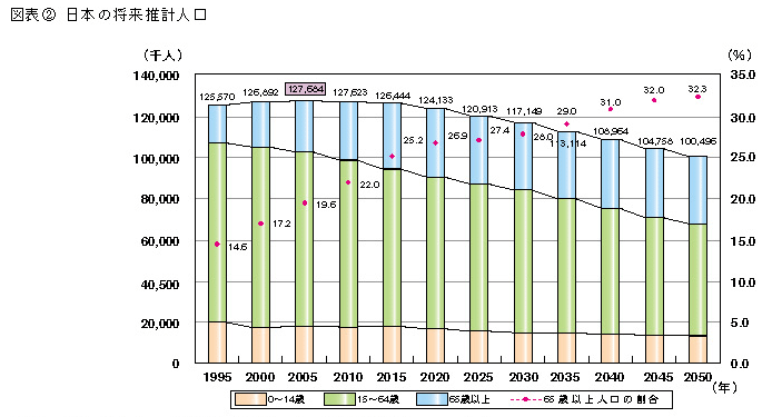 図表2　日本の将来推計人口