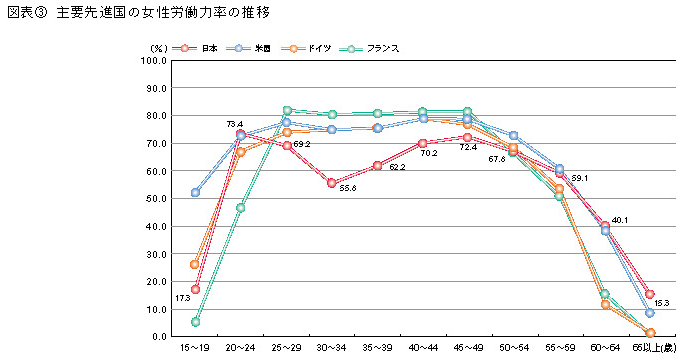 図表3　主要先進国の女性労働力率の推移