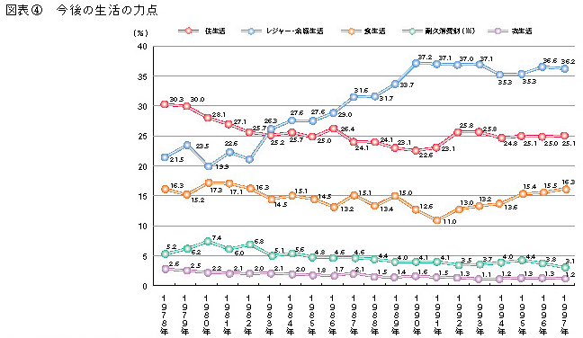 図表4　今後の生活の力点