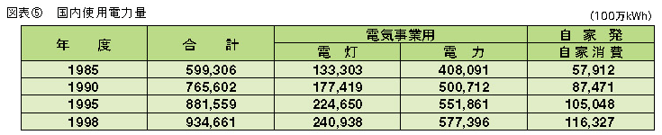 図表5　国内使用電力量